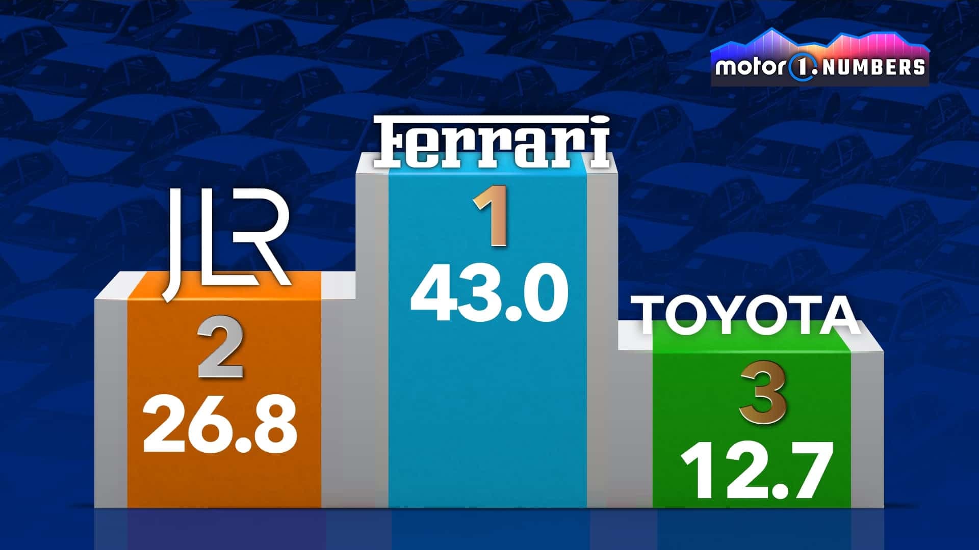 Motor1 Numbers: Autohersteller nach operativer Marge im 1. Halbjahr 2026 Motor1 Numbers: Autohersteller nach operativer Marge im 1. Halbjahr 2026