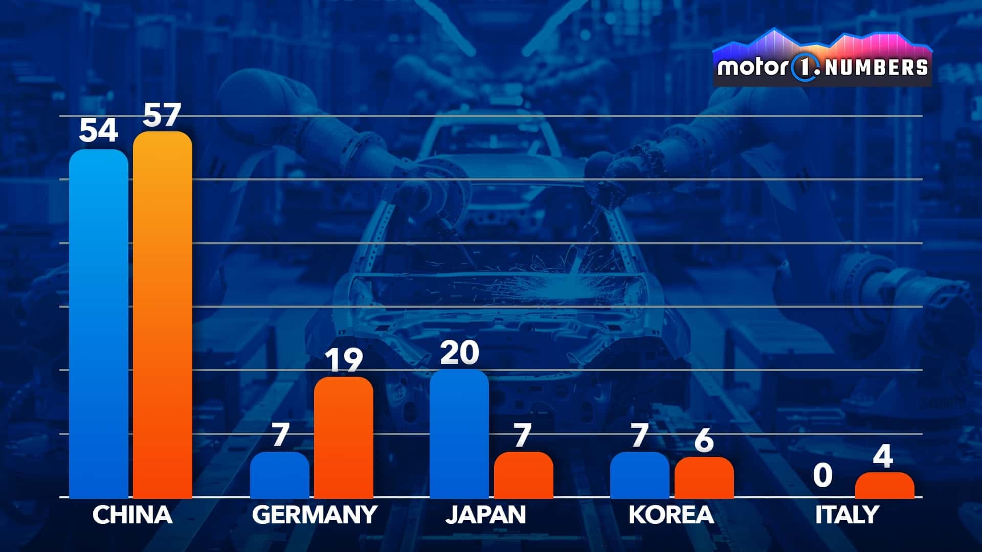 M1 Numbers: Mehr als die Hälfte aller neuen Autos kommt aus China M1 Numbers: Mehr als die Hälfte aller neuen Autos kommt aus China