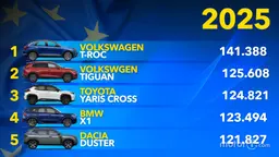 I SUV più venduti in Europa nel 2025: la classifica I SUV più venduti in Europa nel 2025: la classifica