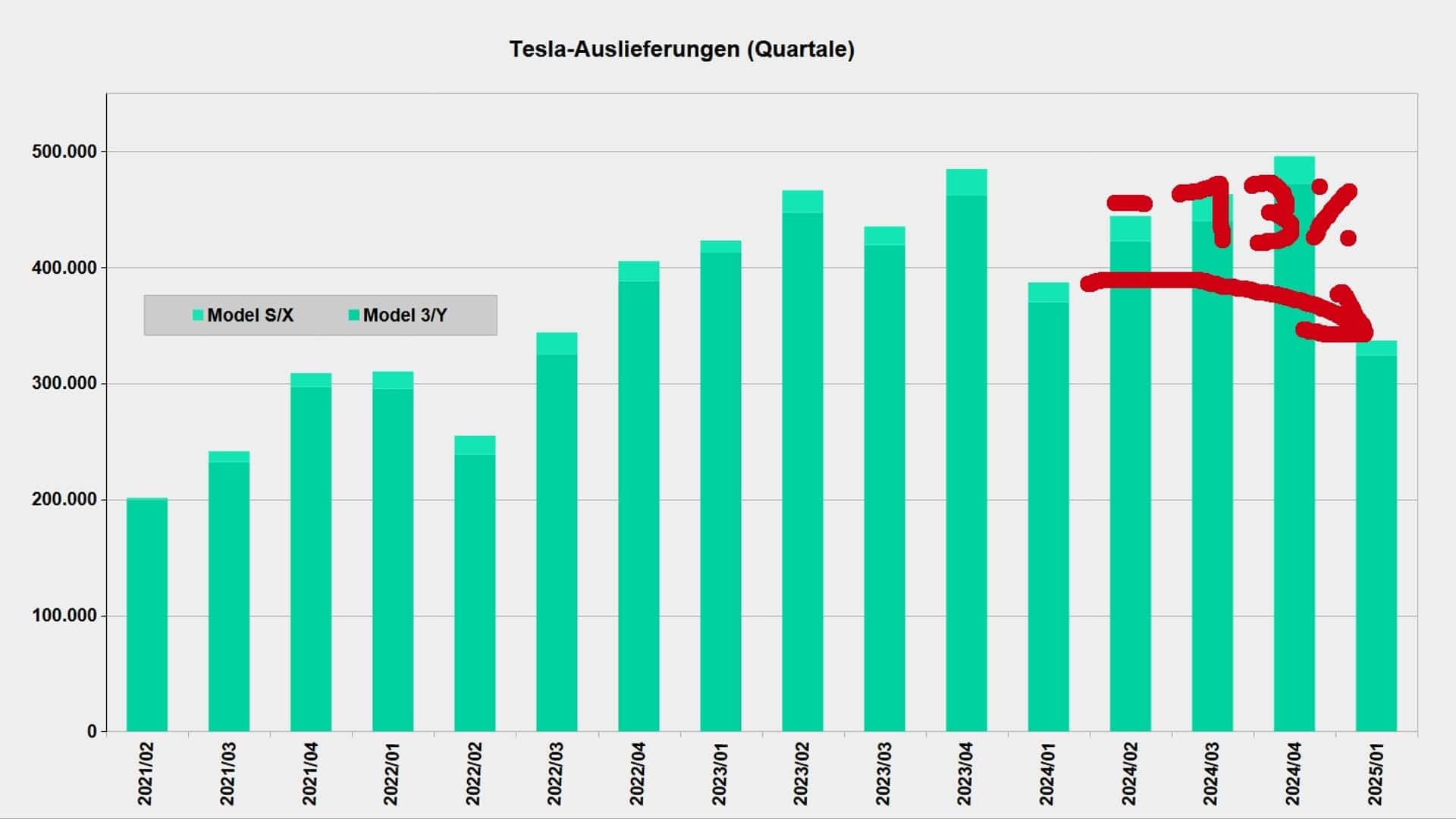 Tesla-Auslieferungszahlen nach Quartalen (mit Pfeil) Tesla-Auslieferungszahlen nach Quartalen (mit Pfeil)