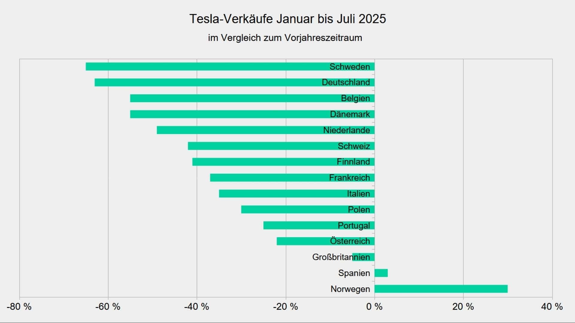 Tesla-Verkäufe in Europa Januar bis Juli 2025 Tesla-Verkäufe in Europa Januar bis Juli 2025