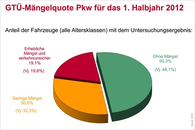 GTÜ-Mängelranking für Gebrauchtwagen festgestellt
