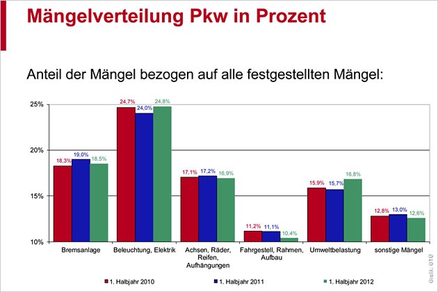 GTÜ-Mängelranking für Gebrauchtwagen festgestellt