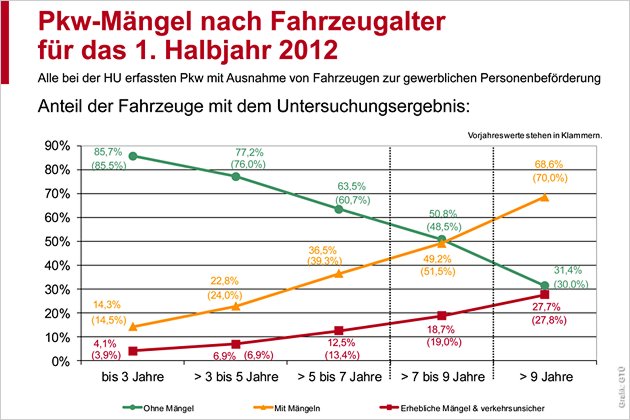 GTÜ-Mängelranking für Gebrauchtwagen festgestellt