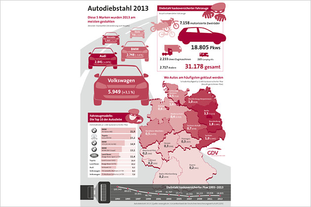 Diebstahl-Statistik: Die meist geklauten Autos 2013