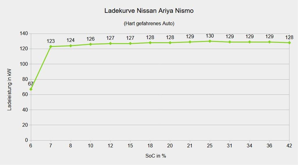 ladekurve-nissan-ariya-nismo-2