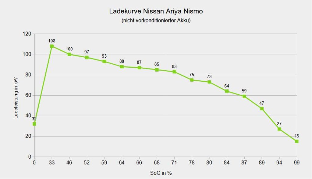 ladekurve-nissan-ariya-nismo