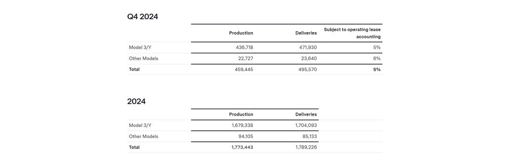 tesla-verkaufszahlen-4-quartal-2024