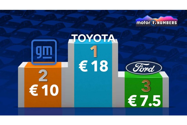 Motor1 Numbers Autohersteller nach operativer Marge im 1. Halbjahr 2026