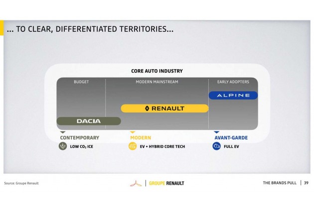 Klare Aufteilung Dacia fur die Billigkundschaft Renault fur die Mitte und Alpine fur die Early Adopters