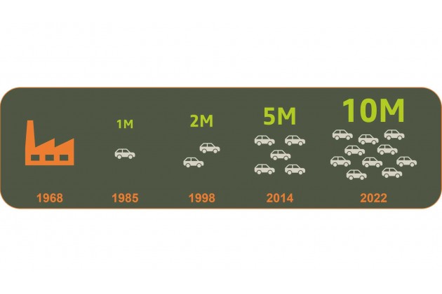 10 Millionen Dacia