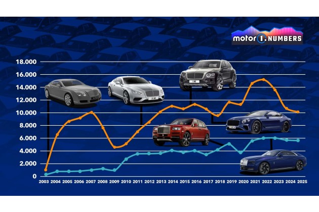 Rolls Royce contro Bentley chi domina il segmento del lusso