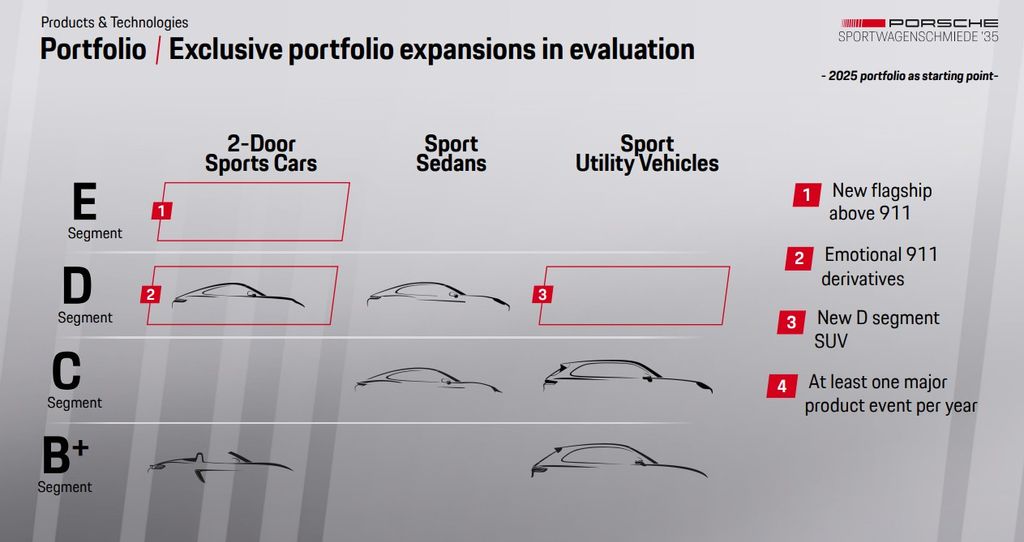 porsche-product-roadmap